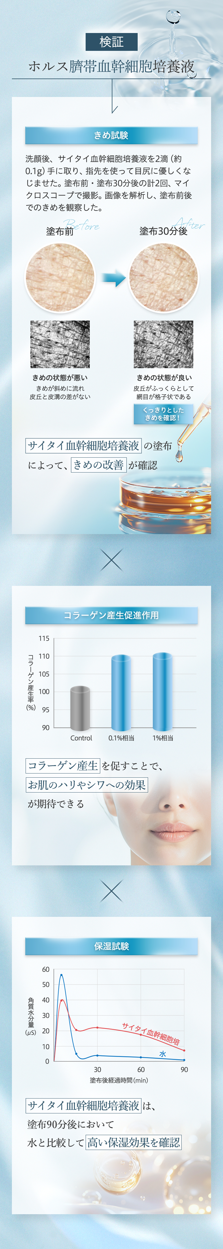【検証】ホルス臍帯血幹細胞培養液「きめ試験」×「コラーゲン産生促進作用」×「保湿試験」